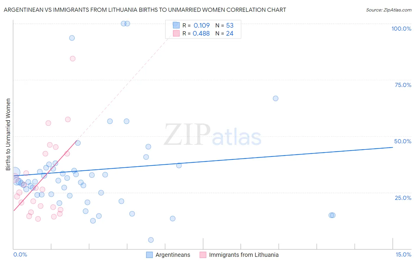 Argentinean vs Immigrants from Lithuania Births to Unmarried Women