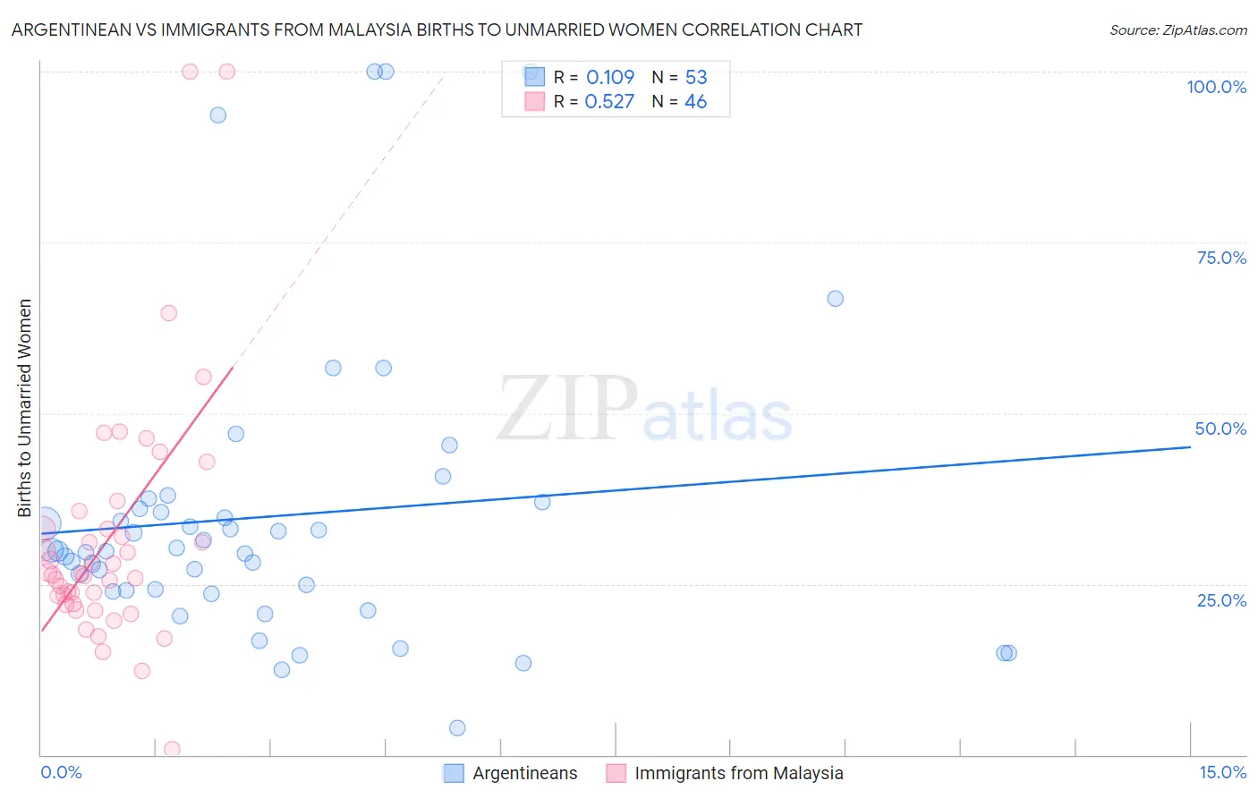 Argentinean vs Immigrants from Malaysia Births to Unmarried Women