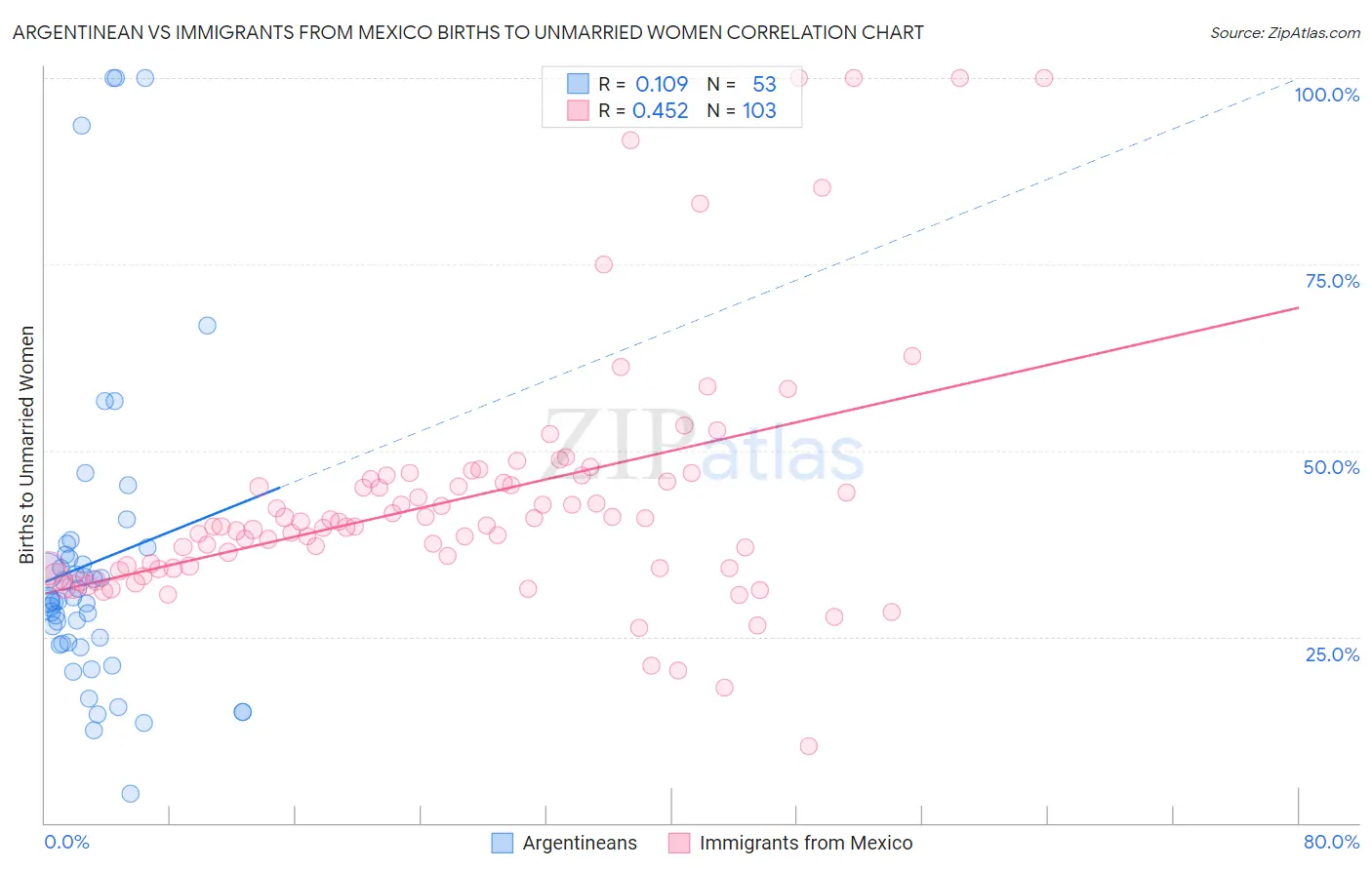 Argentinean vs Immigrants from Mexico Births to Unmarried Women