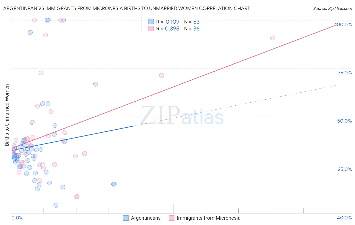 Argentinean vs Immigrants from Micronesia Births to Unmarried Women