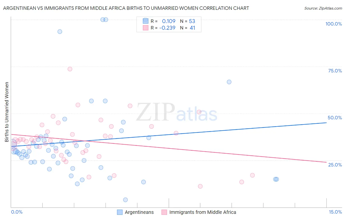 Argentinean vs Immigrants from Middle Africa Births to Unmarried Women