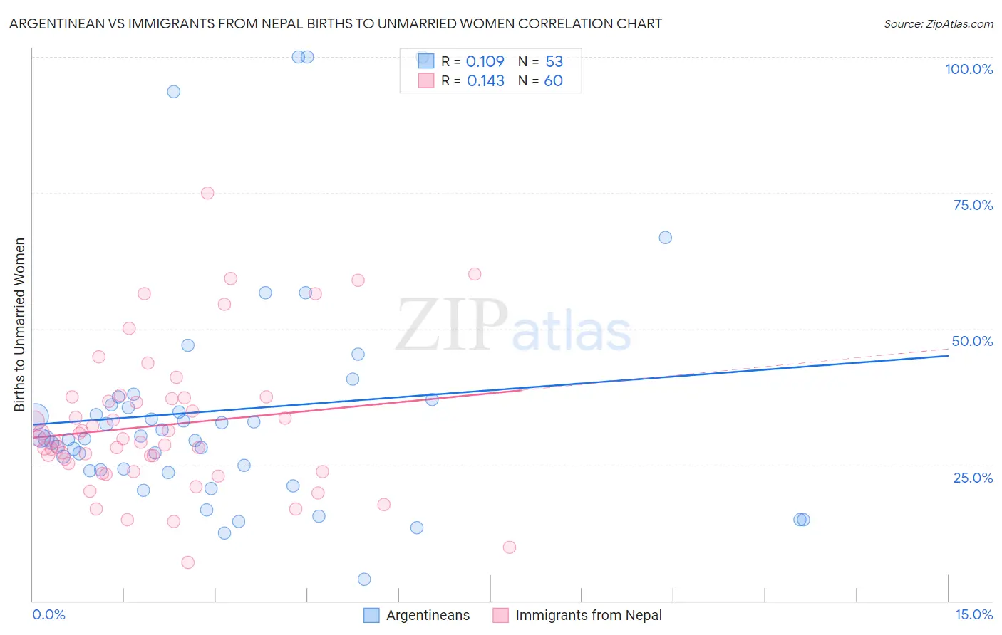 Argentinean vs Immigrants from Nepal Births to Unmarried Women