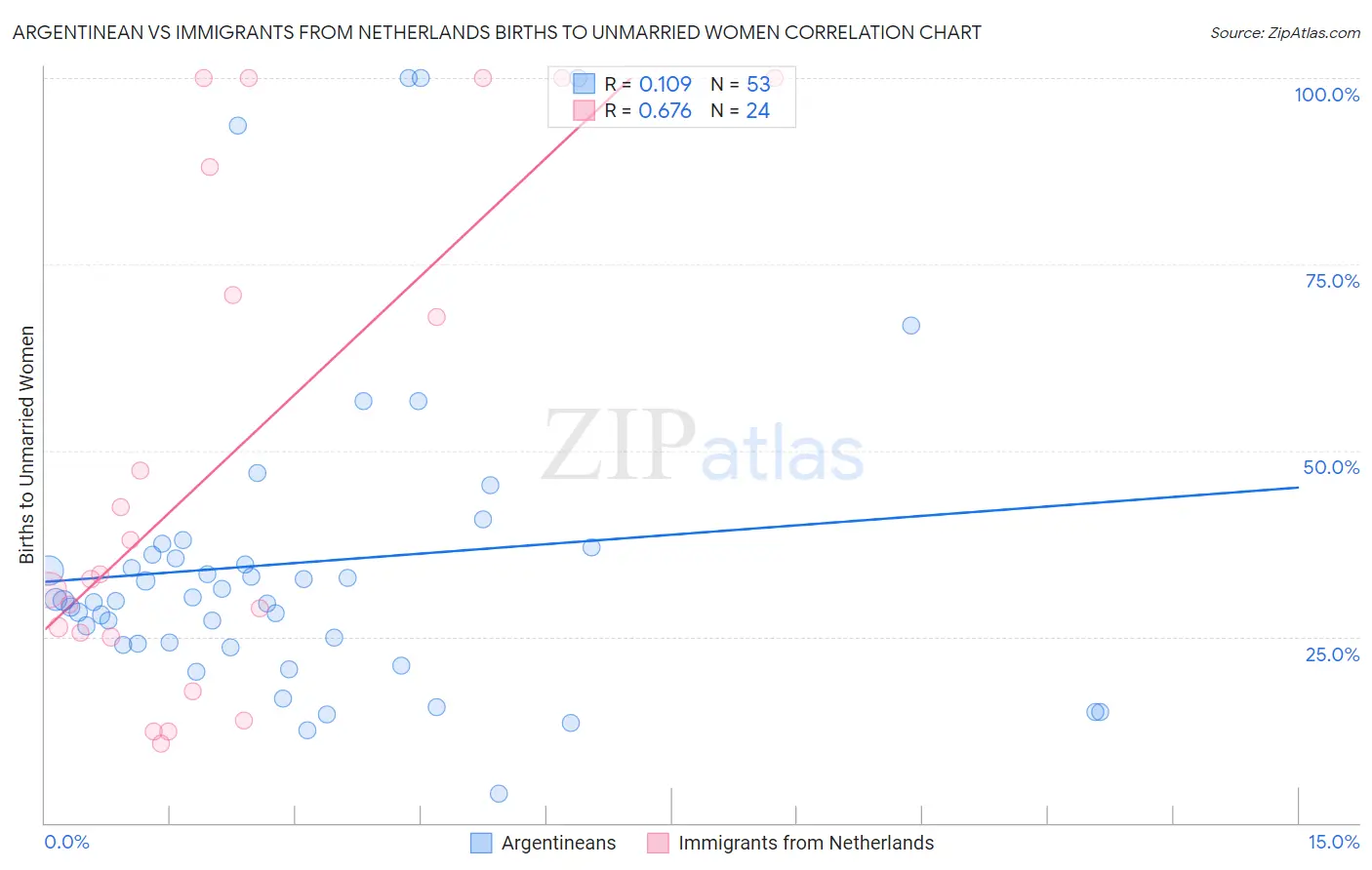 Argentinean vs Immigrants from Netherlands Births to Unmarried Women