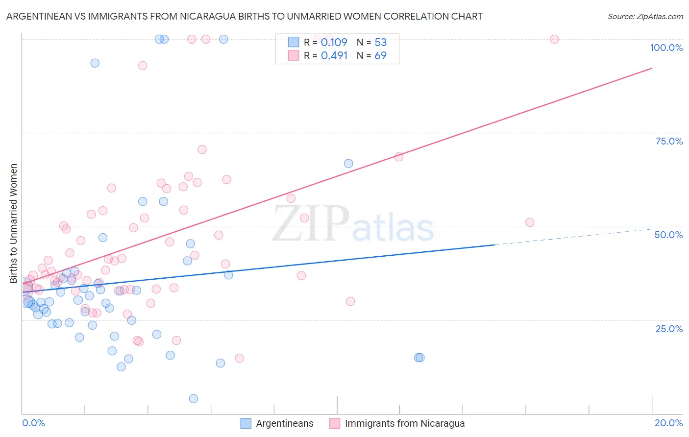 Argentinean vs Immigrants from Nicaragua Births to Unmarried Women