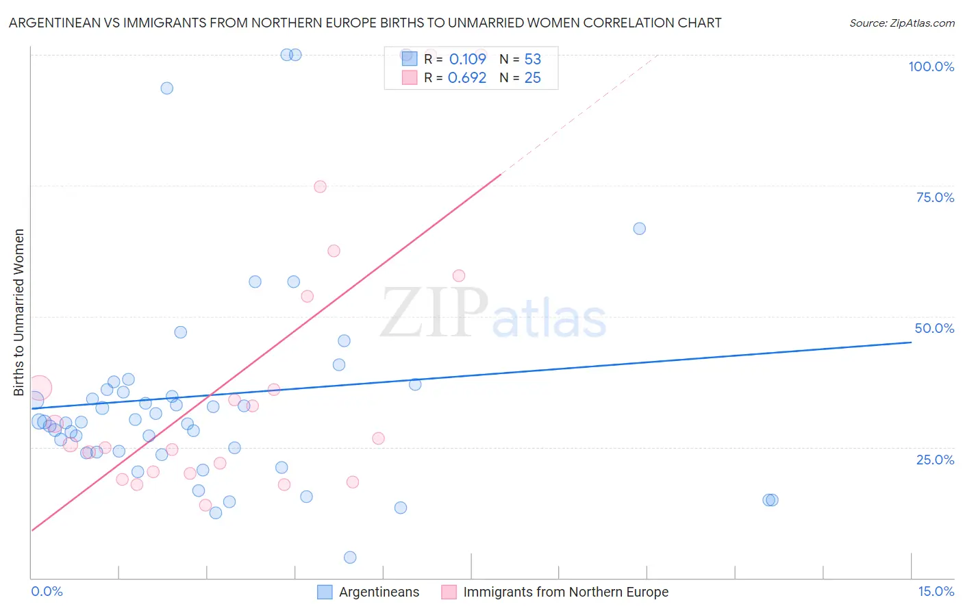 Argentinean vs Immigrants from Northern Europe Births to Unmarried Women