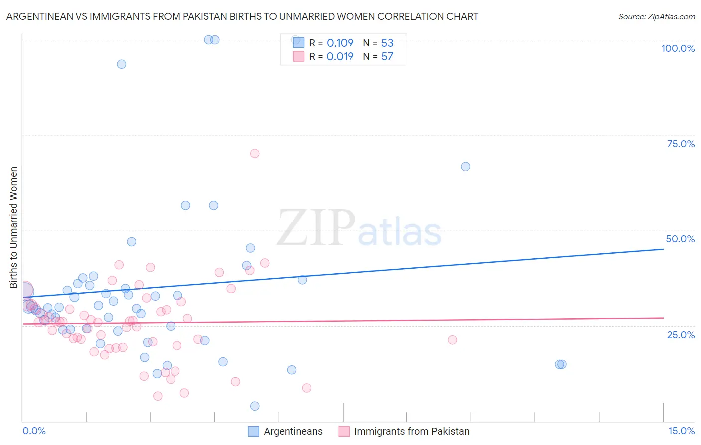 Argentinean vs Immigrants from Pakistan Births to Unmarried Women