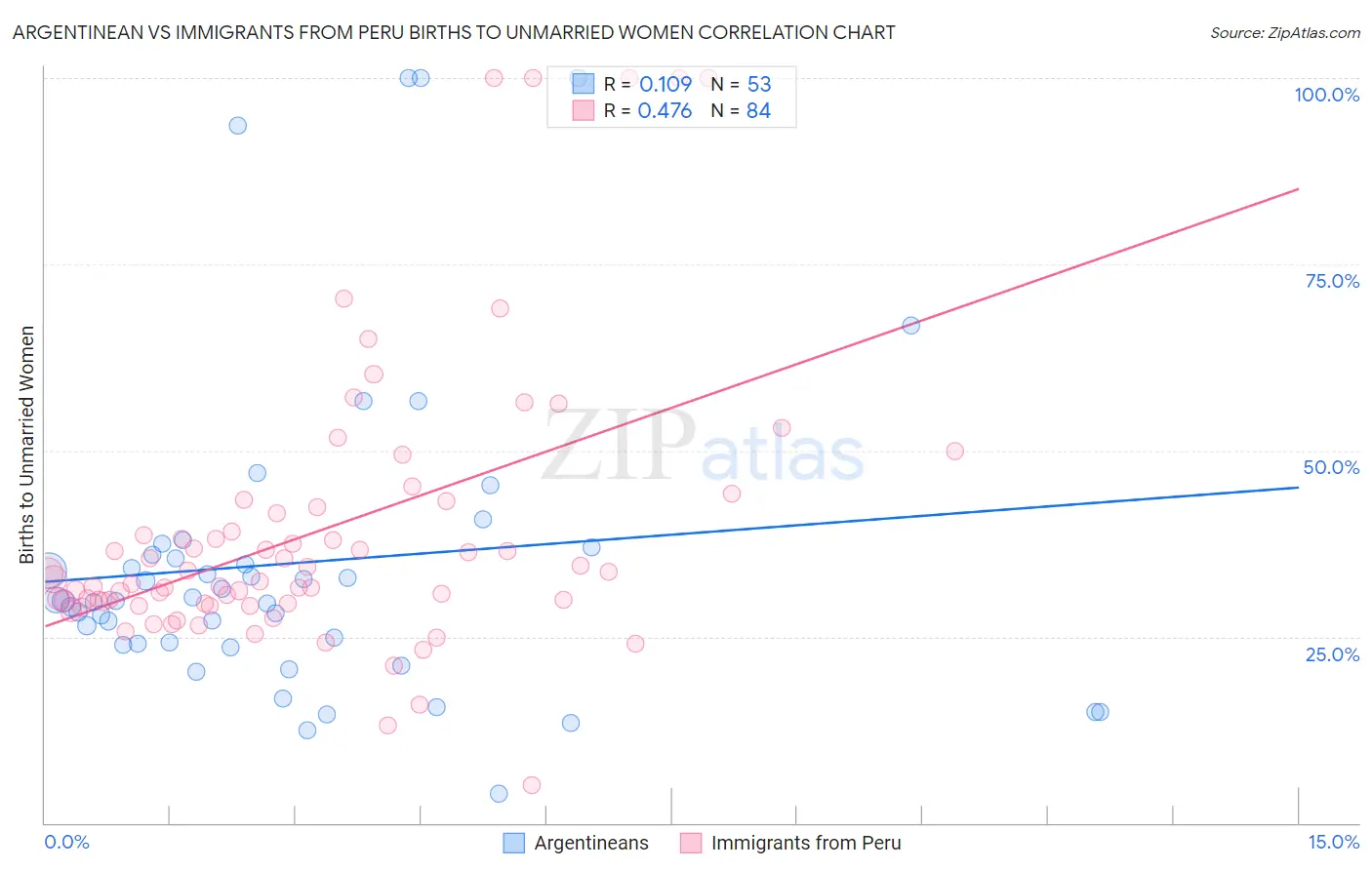 Argentinean vs Immigrants from Peru Births to Unmarried Women