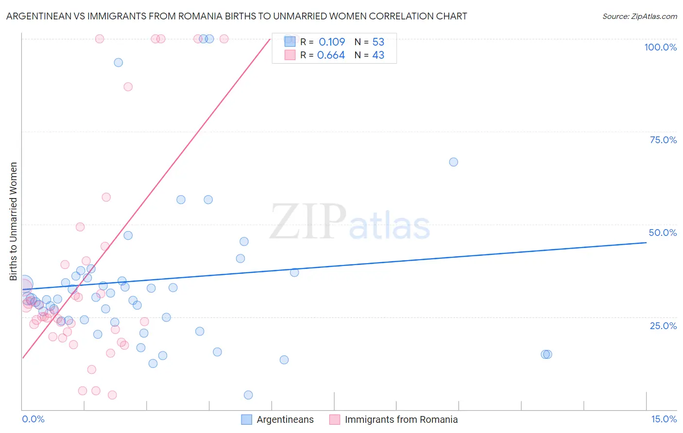 Argentinean vs Immigrants from Romania Births to Unmarried Women