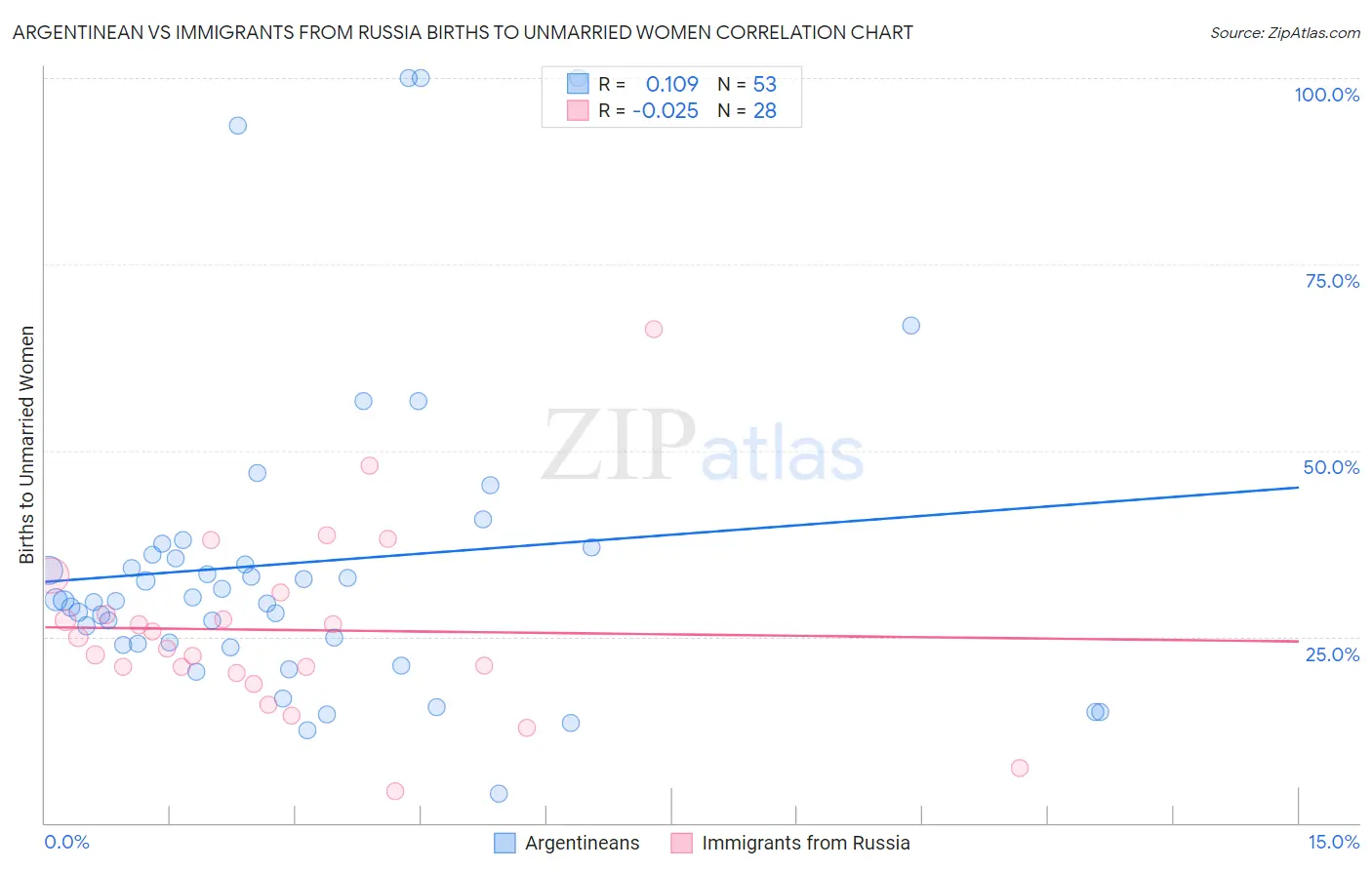 Argentinean vs Immigrants from Russia Births to Unmarried Women