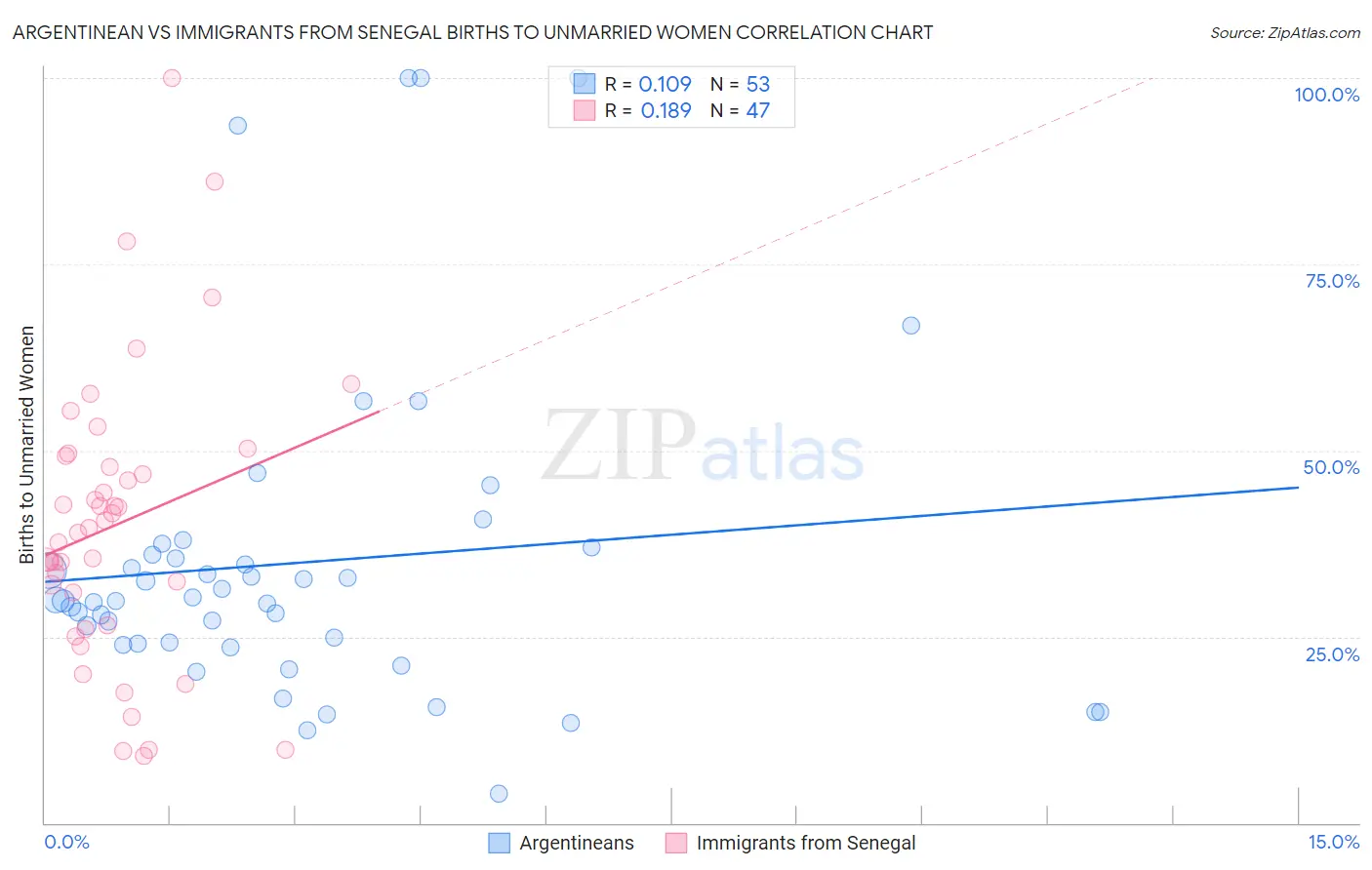 Argentinean vs Immigrants from Senegal Births to Unmarried Women