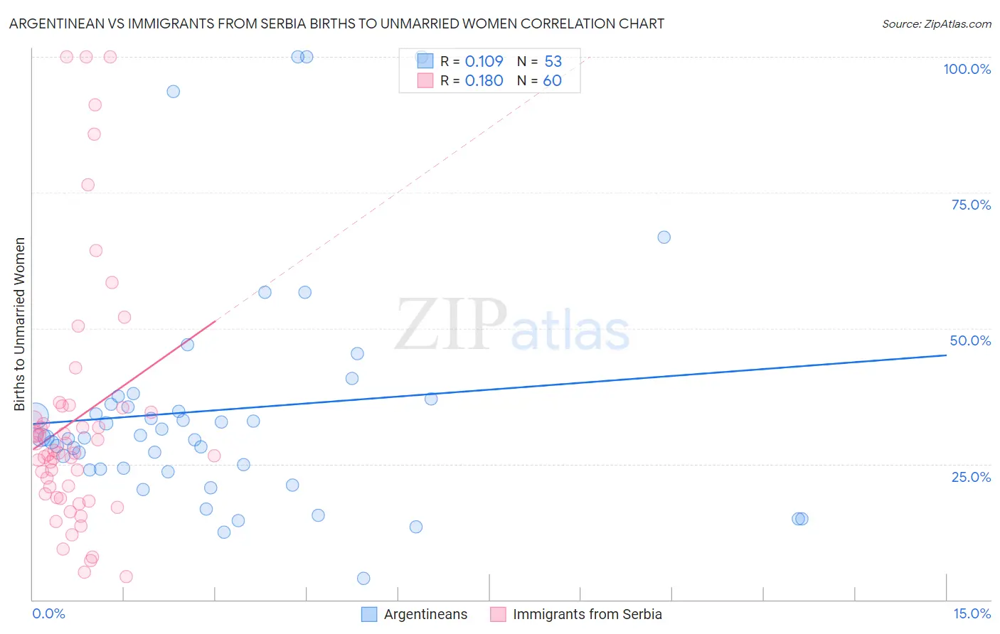 Argentinean vs Immigrants from Serbia Births to Unmarried Women