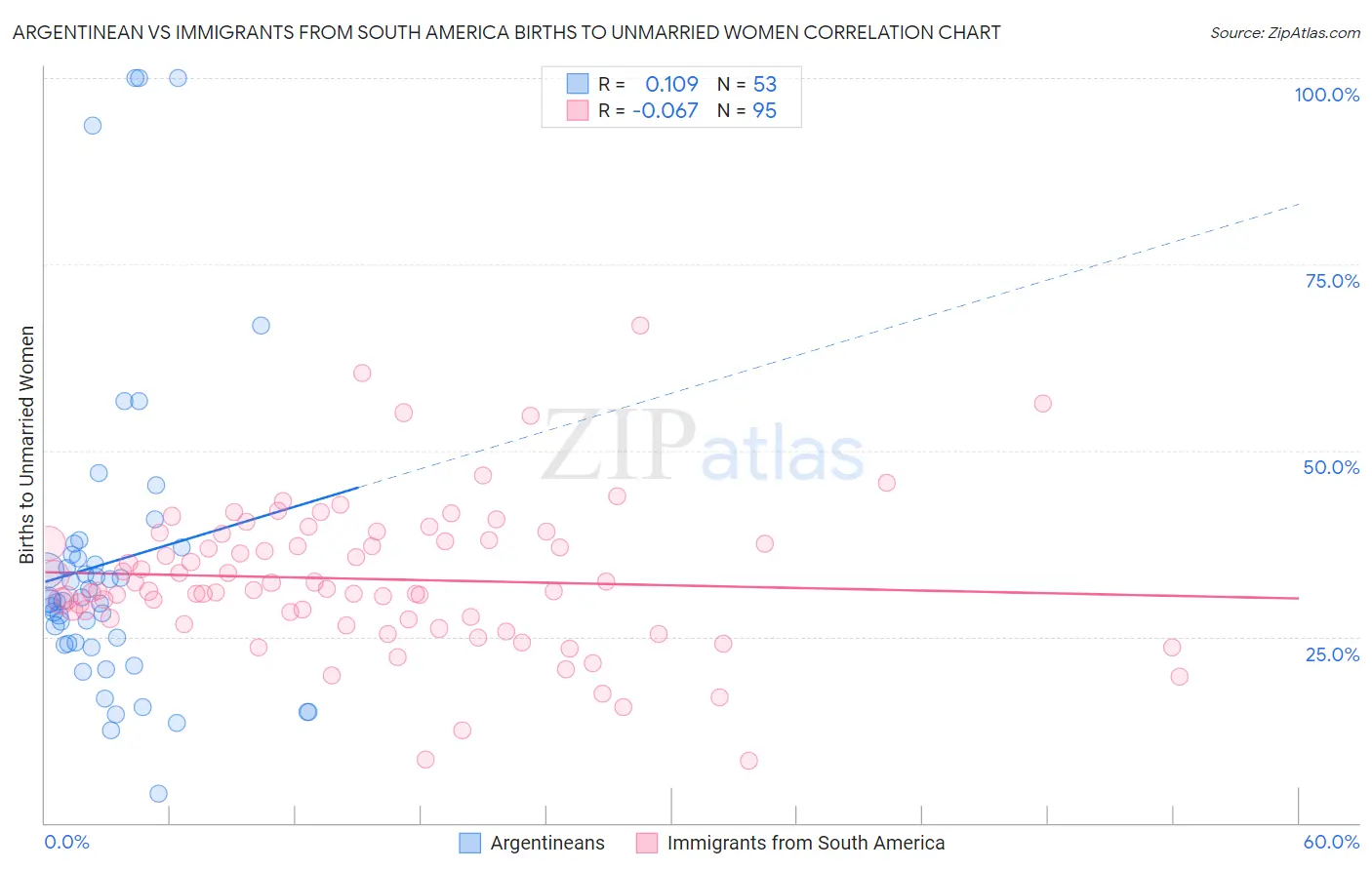 Argentinean vs Immigrants from South America Births to Unmarried Women