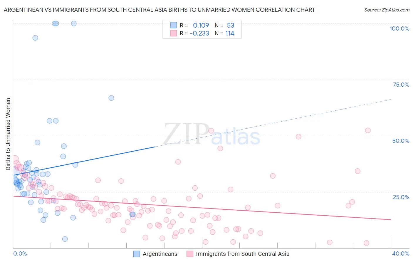 Argentinean vs Immigrants from South Central Asia Births to Unmarried Women