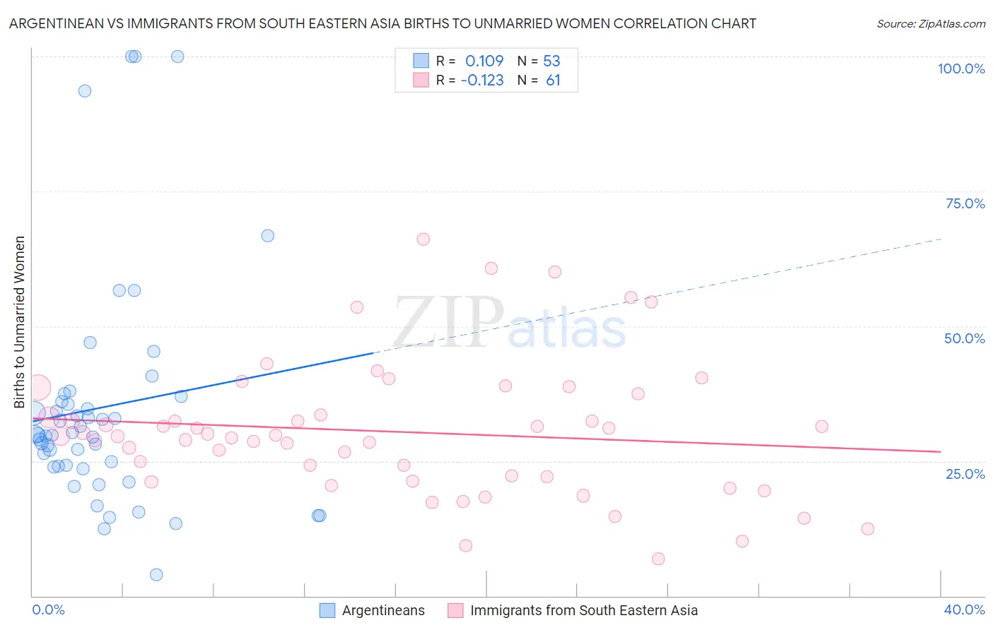 Argentinean vs Immigrants from South Eastern Asia Births to Unmarried Women