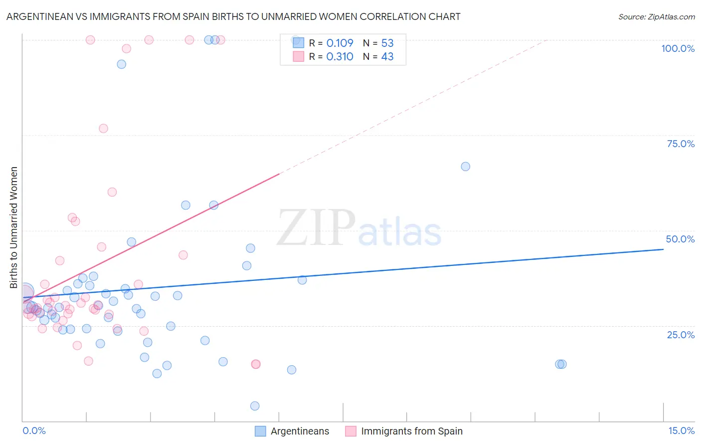 Argentinean vs Immigrants from Spain Births to Unmarried Women