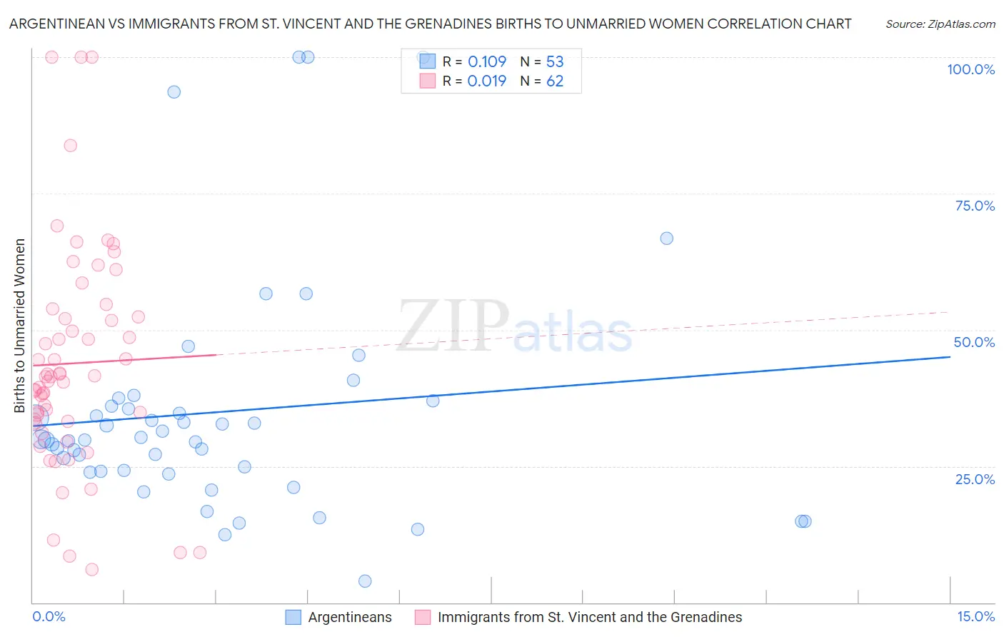 Argentinean vs Immigrants from St. Vincent and the Grenadines Births to Unmarried Women
