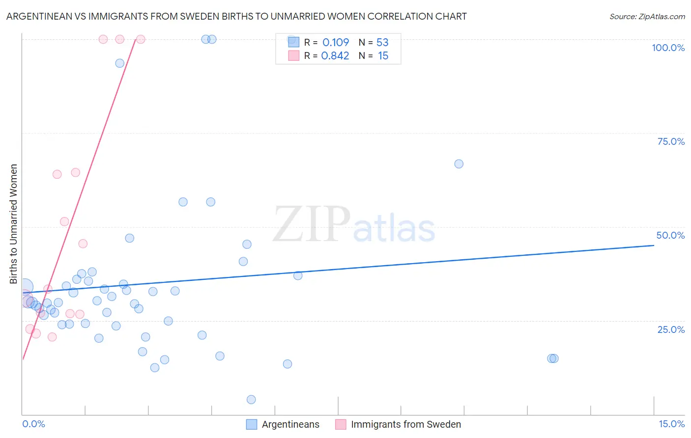 Argentinean vs Immigrants from Sweden Births to Unmarried Women