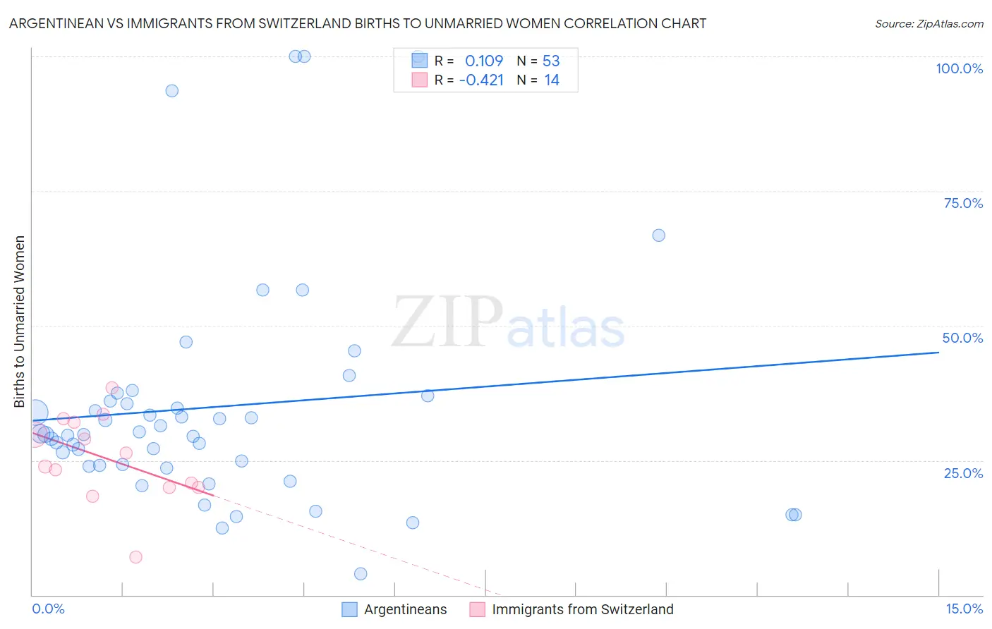 Argentinean vs Immigrants from Switzerland Births to Unmarried Women
