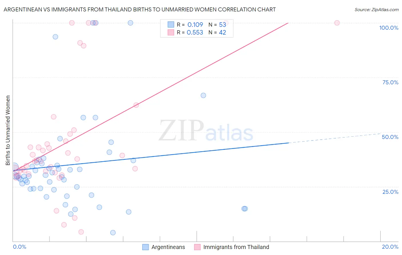 Argentinean vs Immigrants from Thailand Births to Unmarried Women