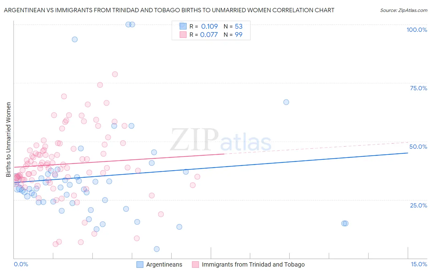 Argentinean vs Immigrants from Trinidad and Tobago Births to Unmarried Women