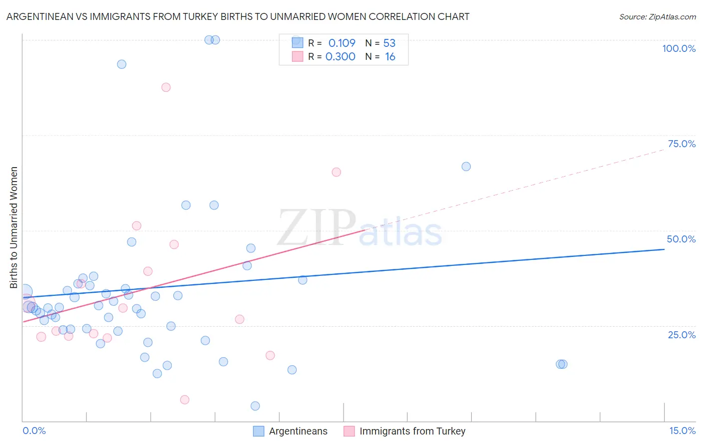Argentinean vs Immigrants from Turkey Births to Unmarried Women