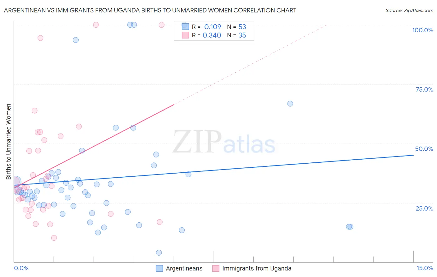 Argentinean vs Immigrants from Uganda Births to Unmarried Women