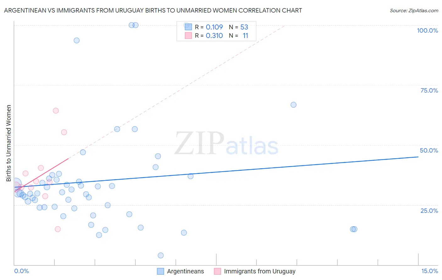 Argentinean vs Immigrants from Uruguay Births to Unmarried Women