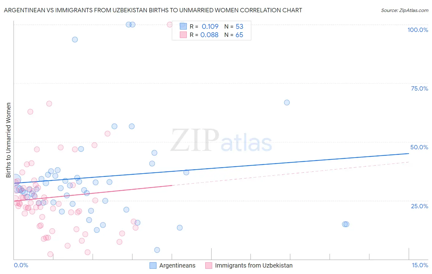 Argentinean vs Immigrants from Uzbekistan Births to Unmarried Women