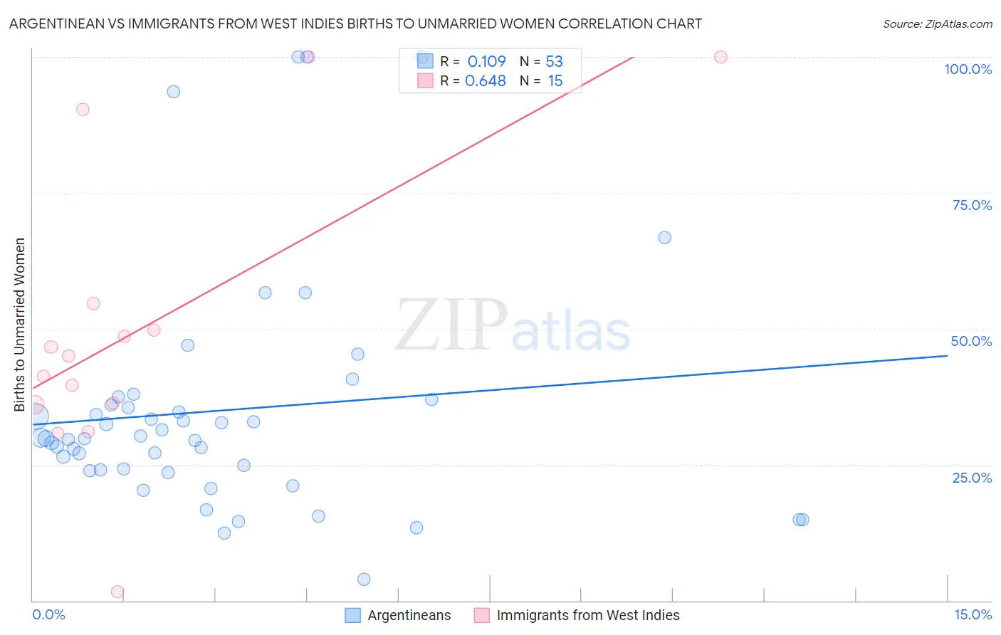 Argentinean vs Immigrants from West Indies Births to Unmarried Women