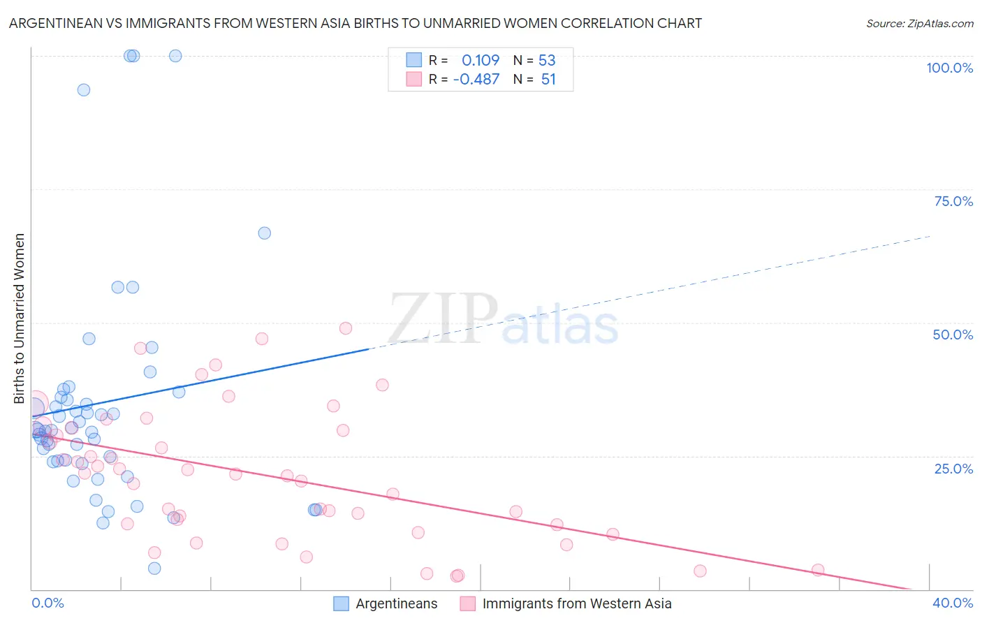 Argentinean vs Immigrants from Western Asia Births to Unmarried Women