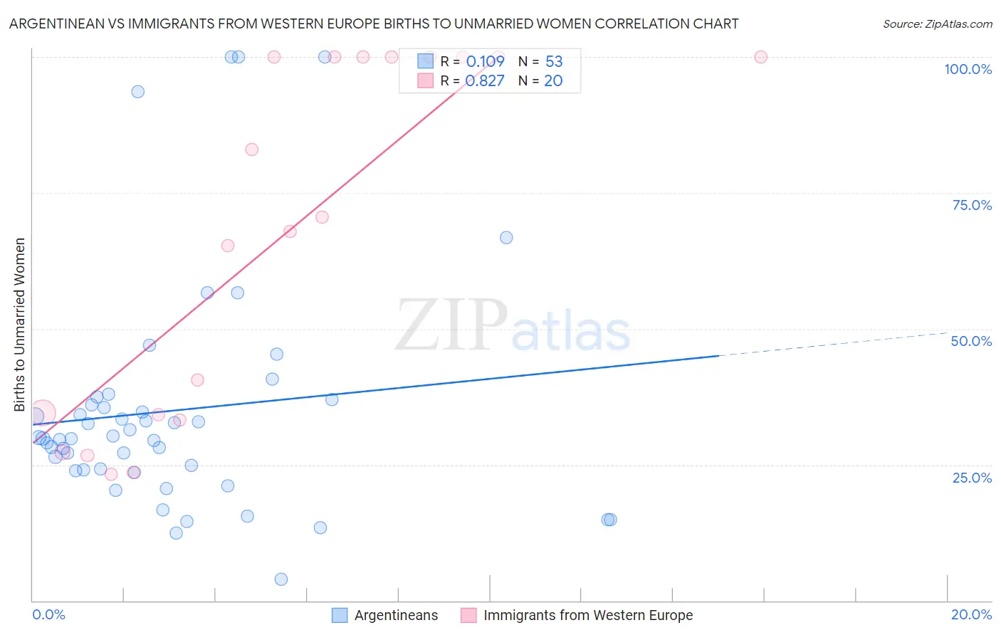 Argentinean vs Immigrants from Western Europe Births to Unmarried Women