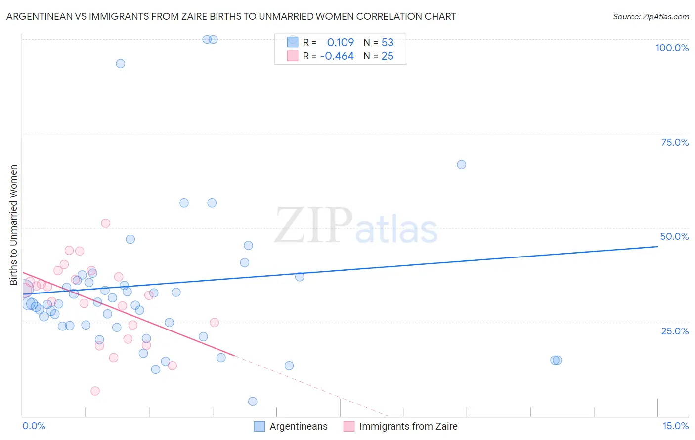 Argentinean vs Immigrants from Zaire Births to Unmarried Women