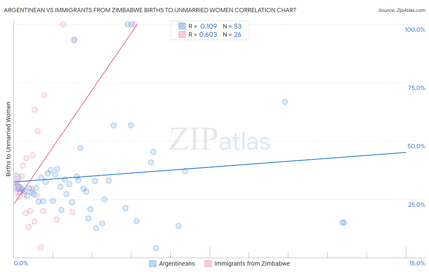 Argentinean vs Immigrants from Zimbabwe Births to Unmarried Women