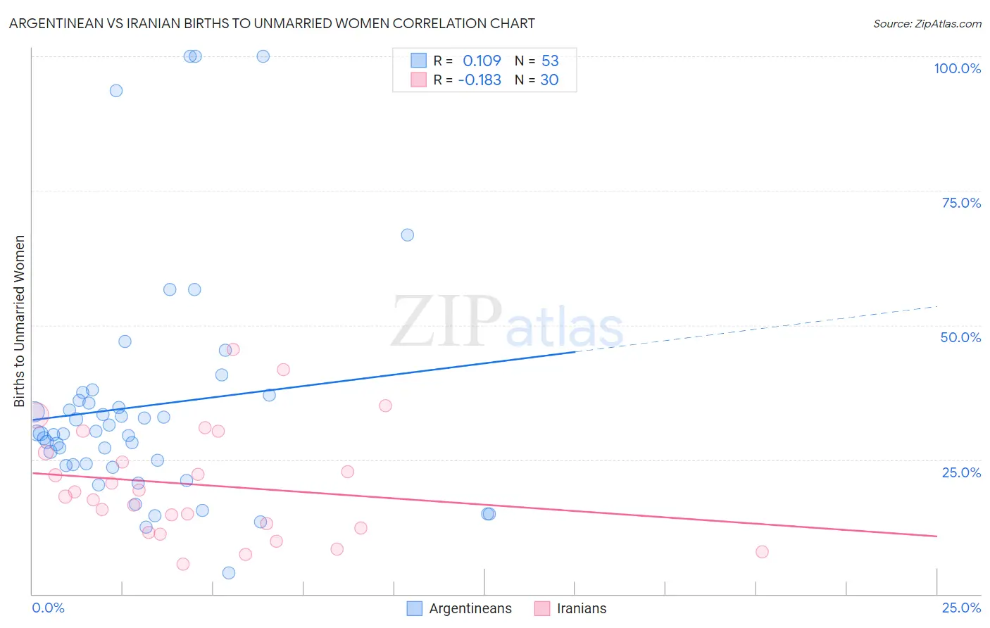 Argentinean vs Iranian Births to Unmarried Women