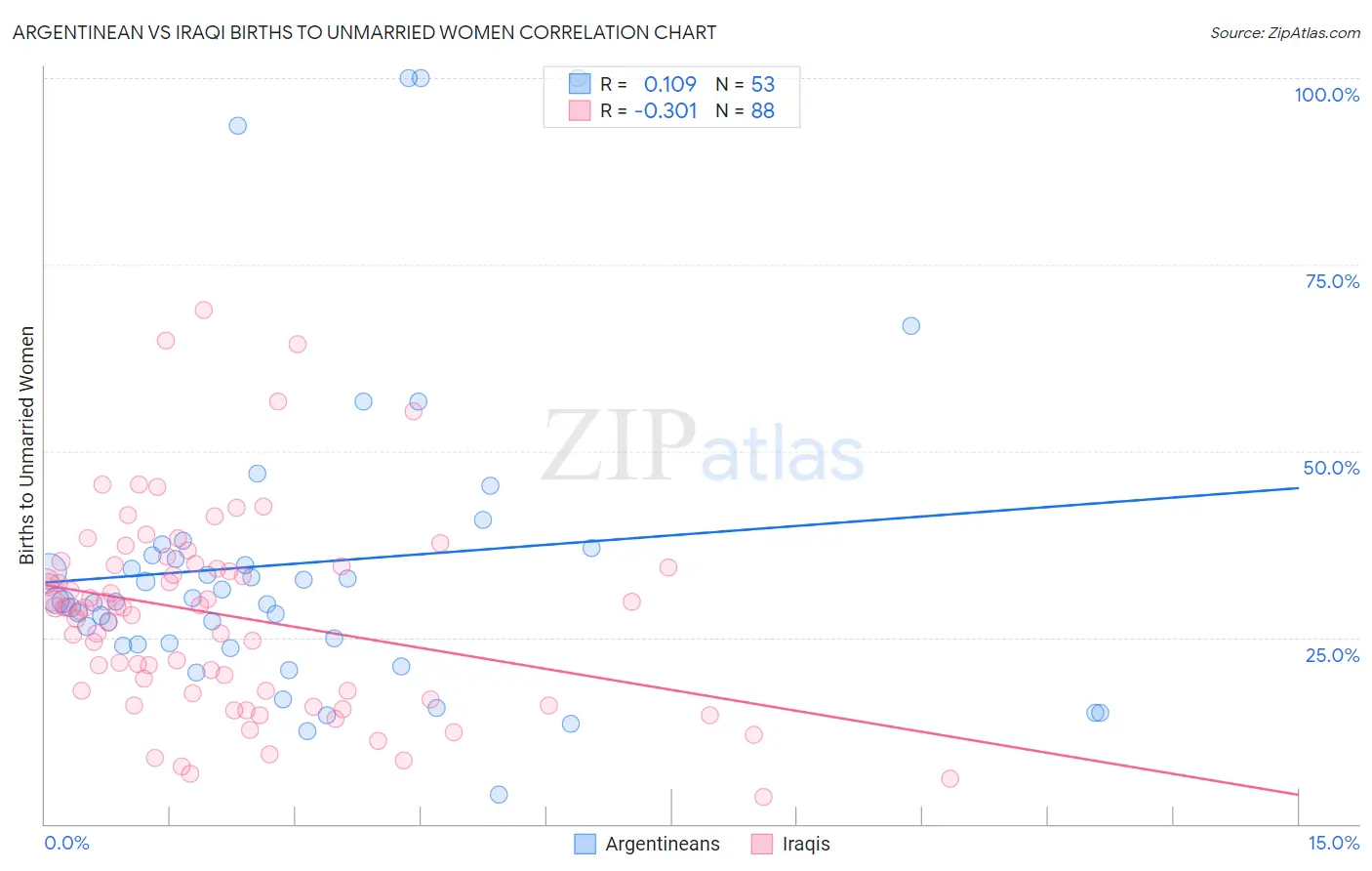 Argentinean vs Iraqi Births to Unmarried Women