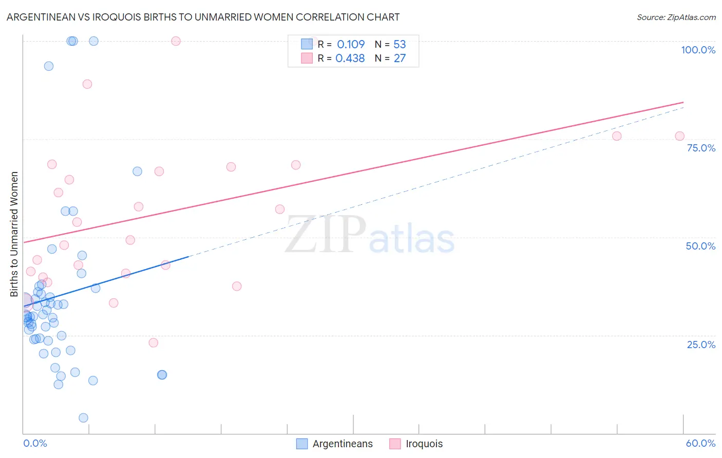 Argentinean vs Iroquois Births to Unmarried Women