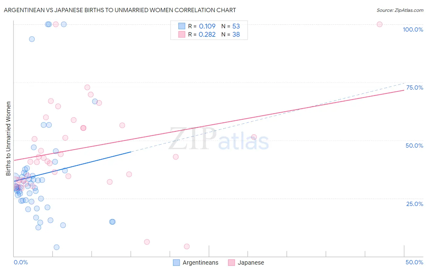 Argentinean vs Japanese Births to Unmarried Women