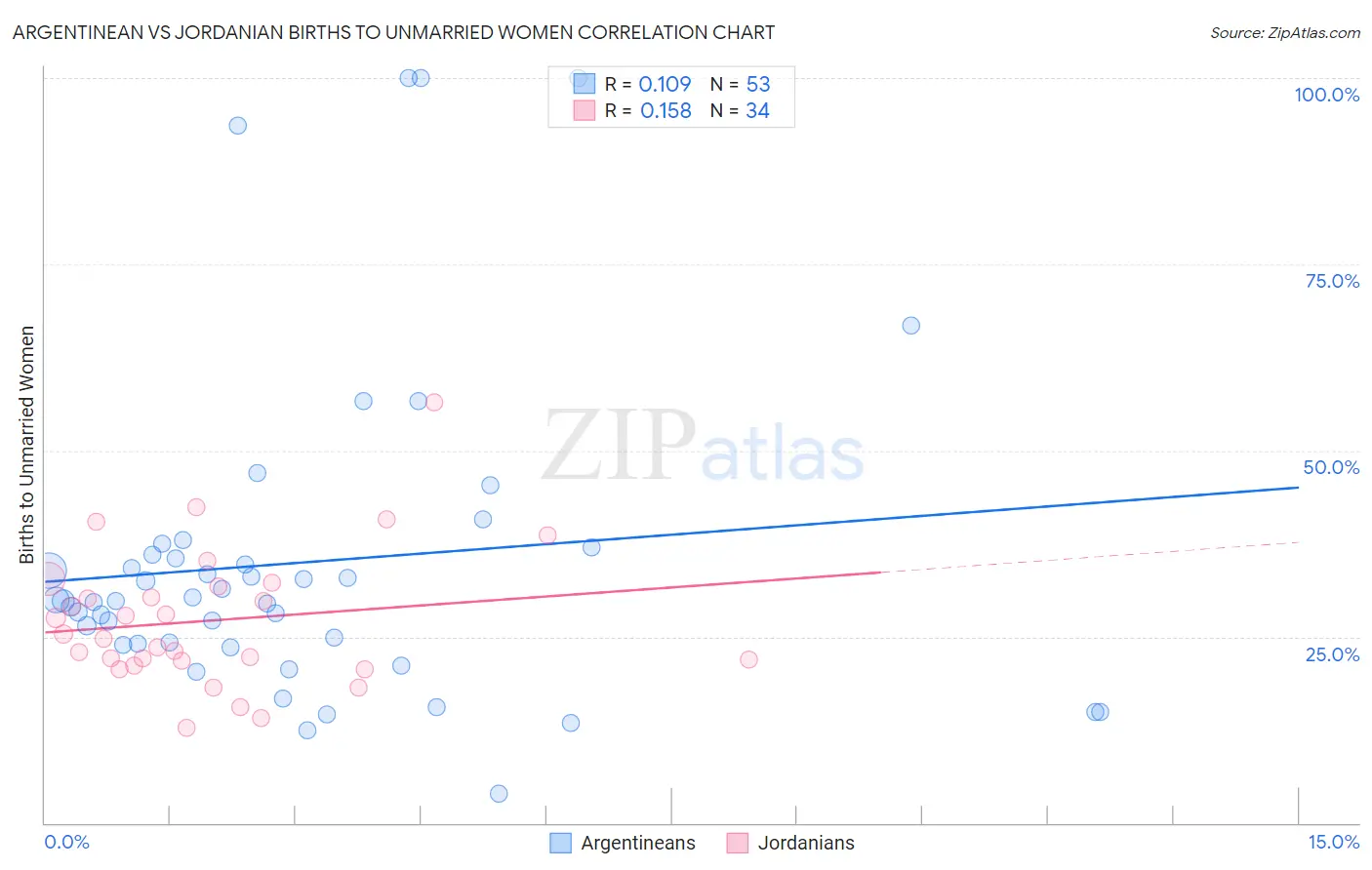 Argentinean vs Jordanian Births to Unmarried Women