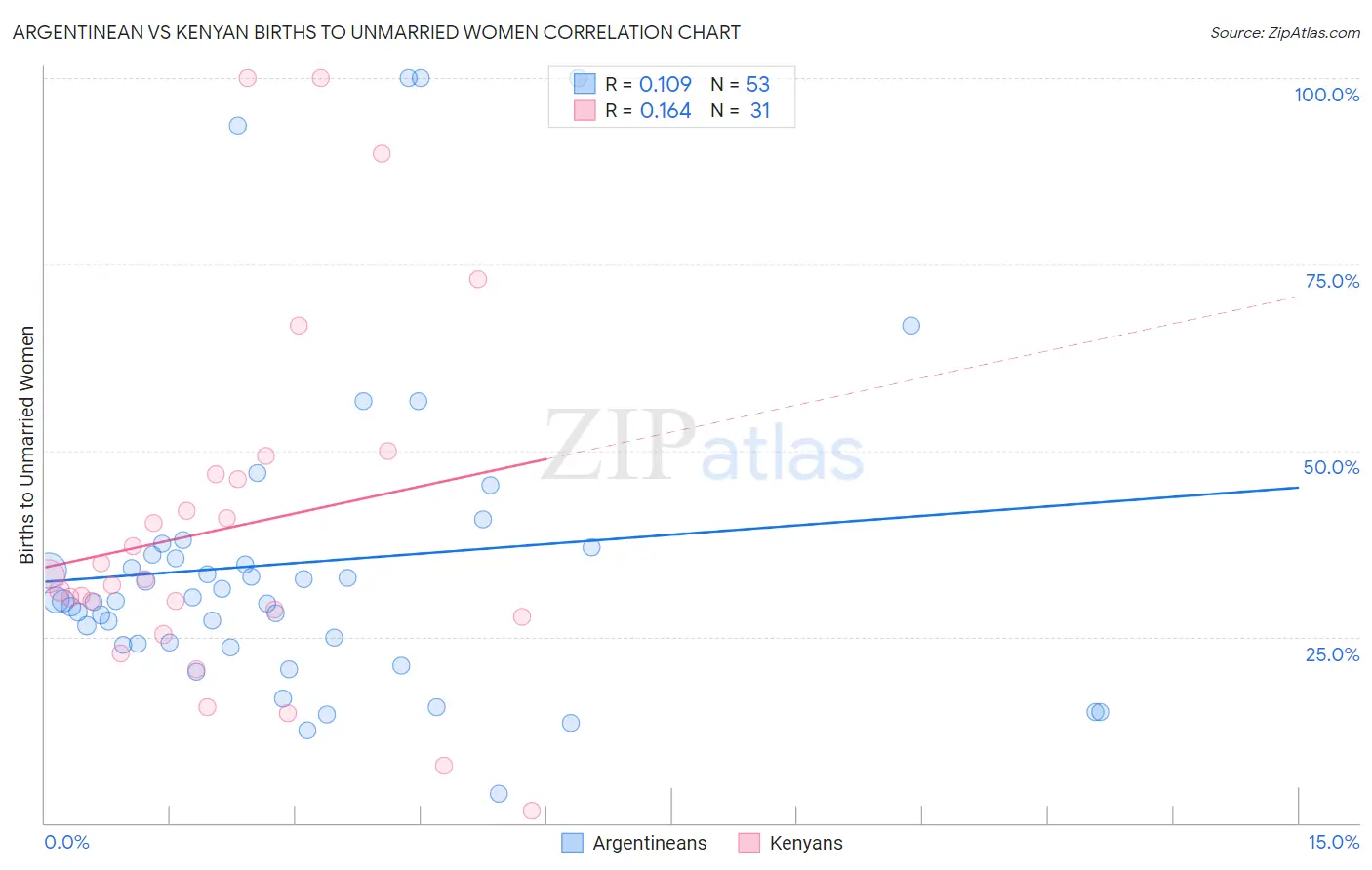 Argentinean vs Kenyan Births to Unmarried Women
