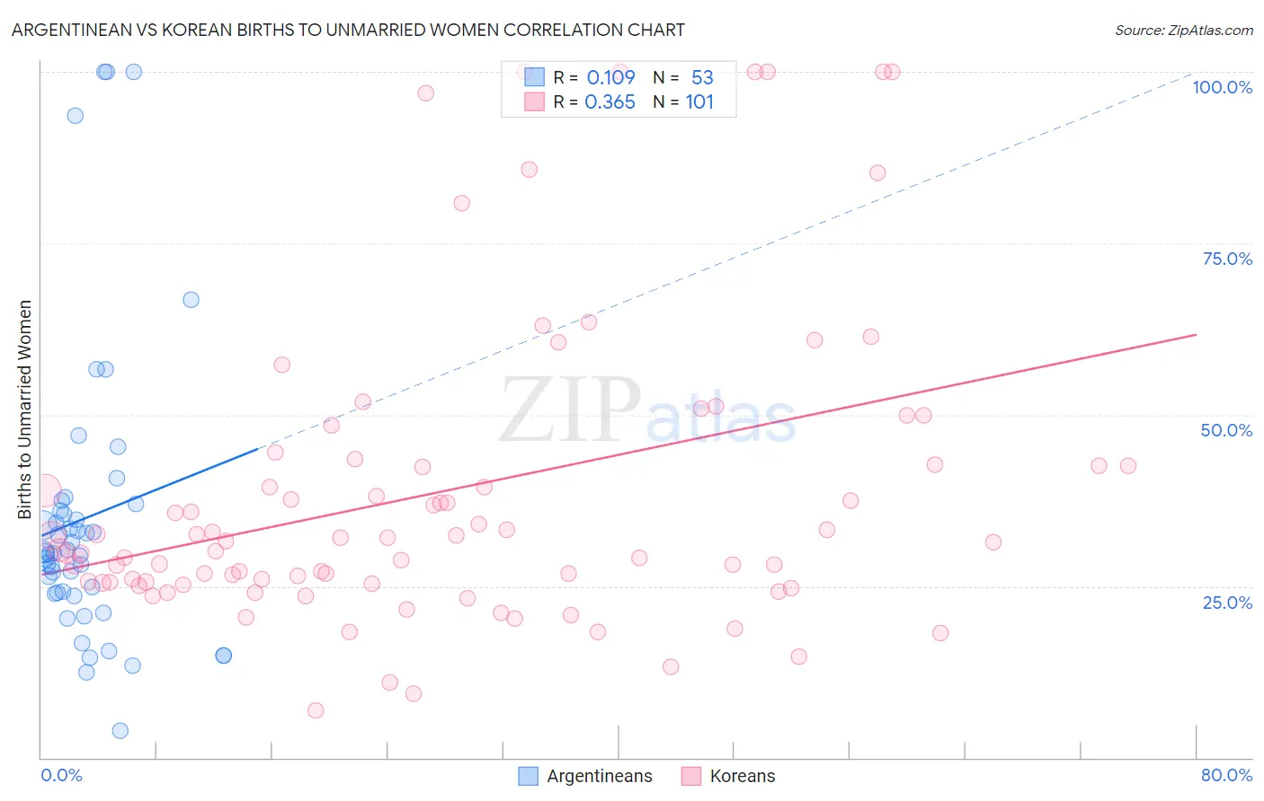 Argentinean vs Korean Births to Unmarried Women