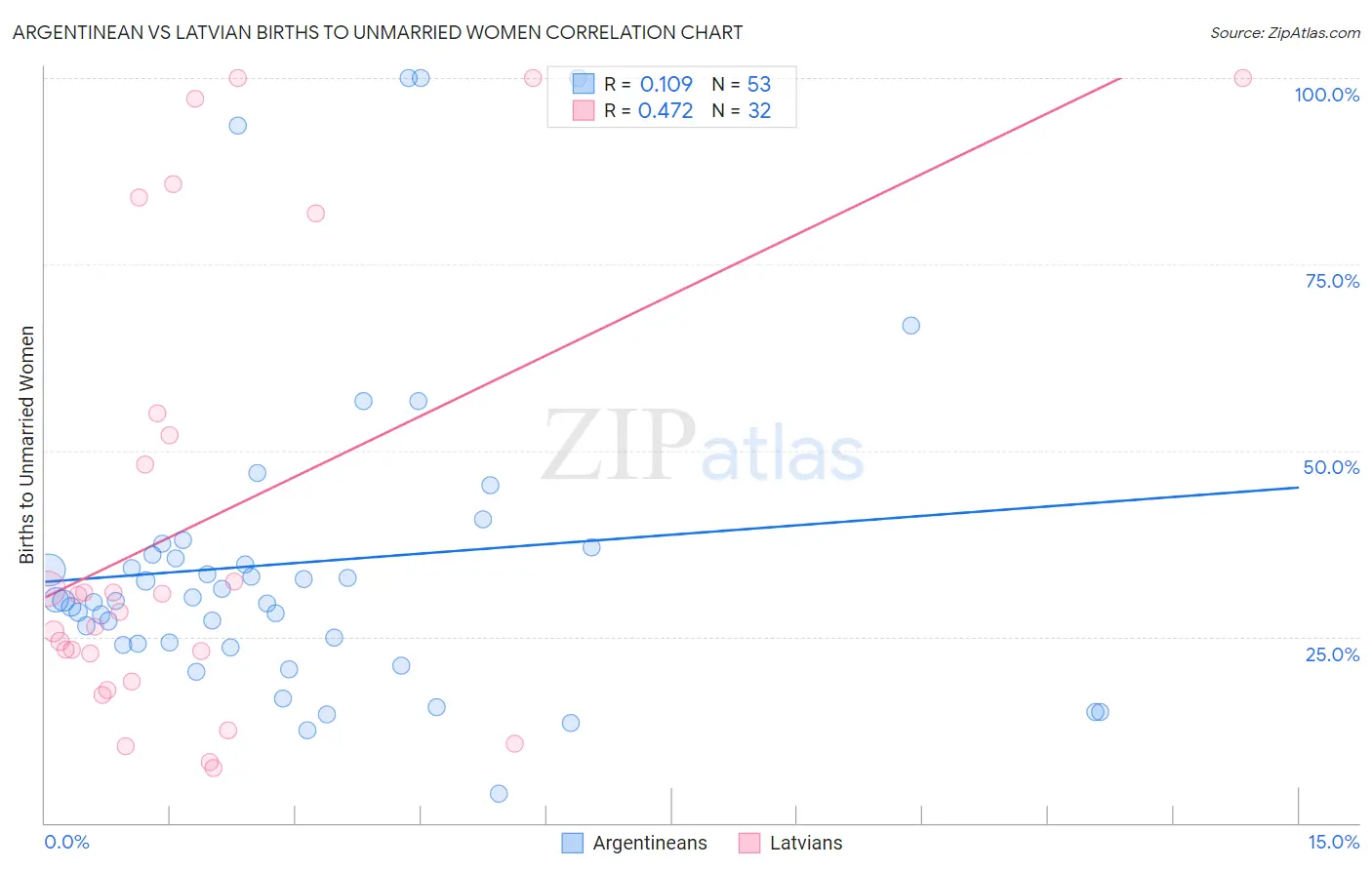 Argentinean vs Latvian Births to Unmarried Women