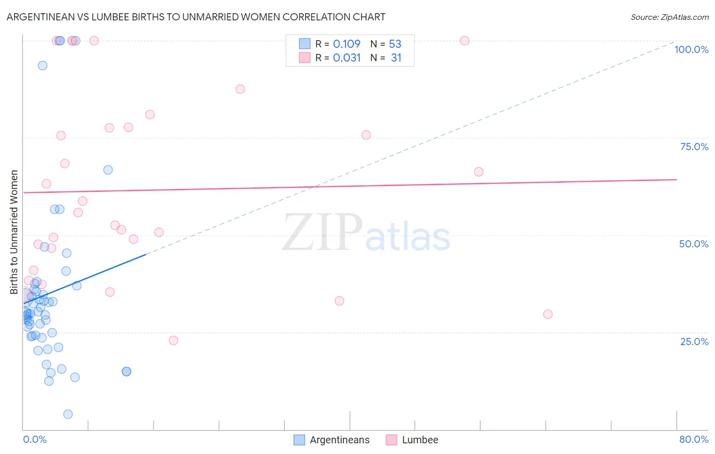 Argentinean vs Lumbee Births to Unmarried Women