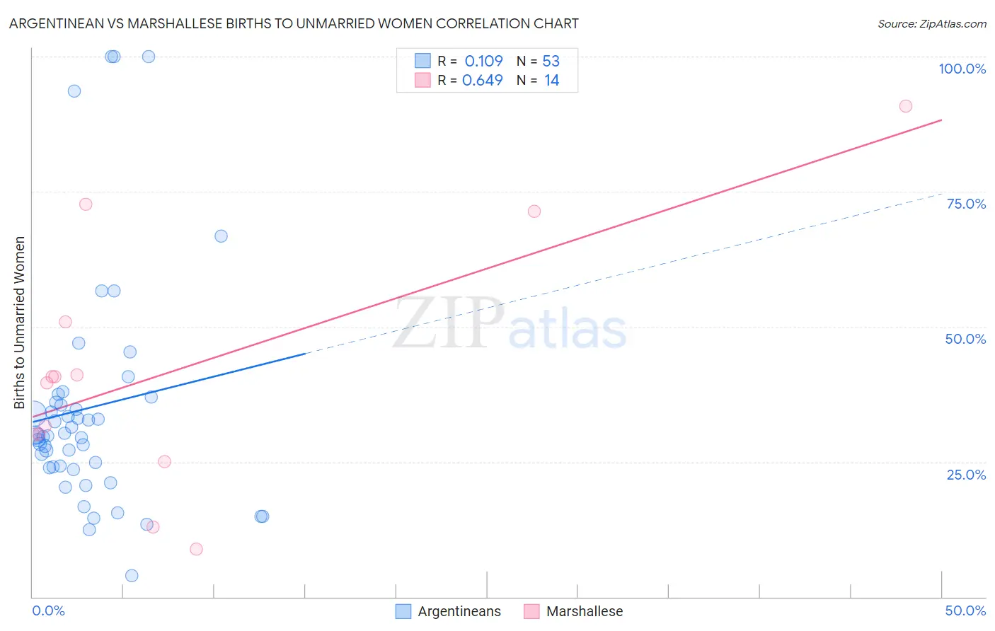 Argentinean vs Marshallese Births to Unmarried Women