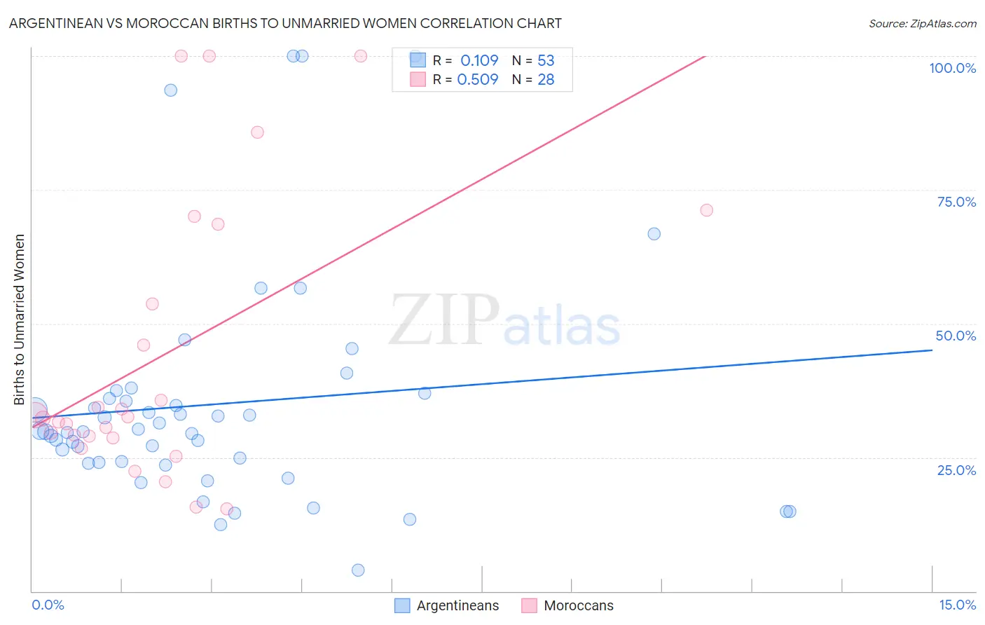 Argentinean vs Moroccan Births to Unmarried Women