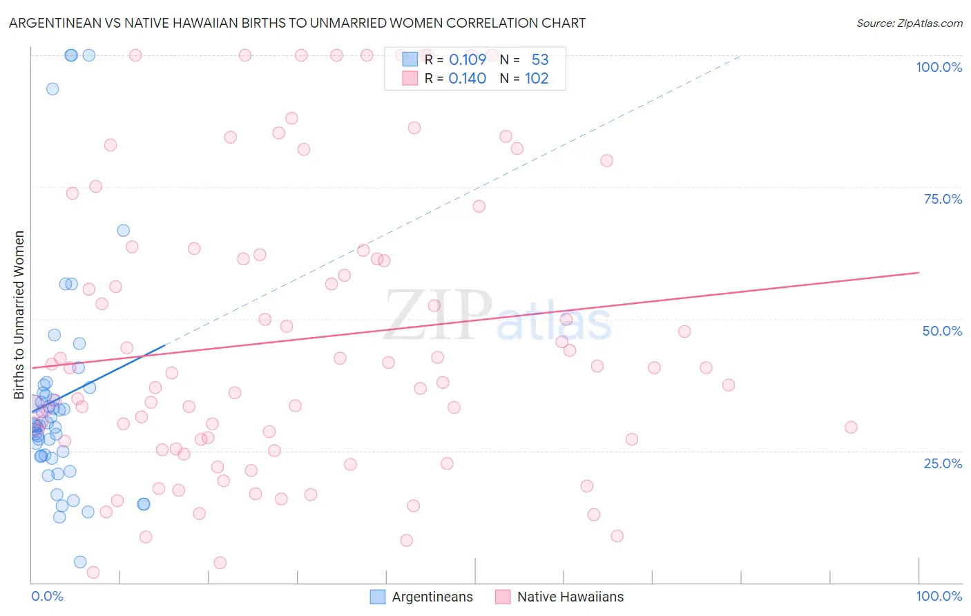 Argentinean vs Native Hawaiian Births to Unmarried Women