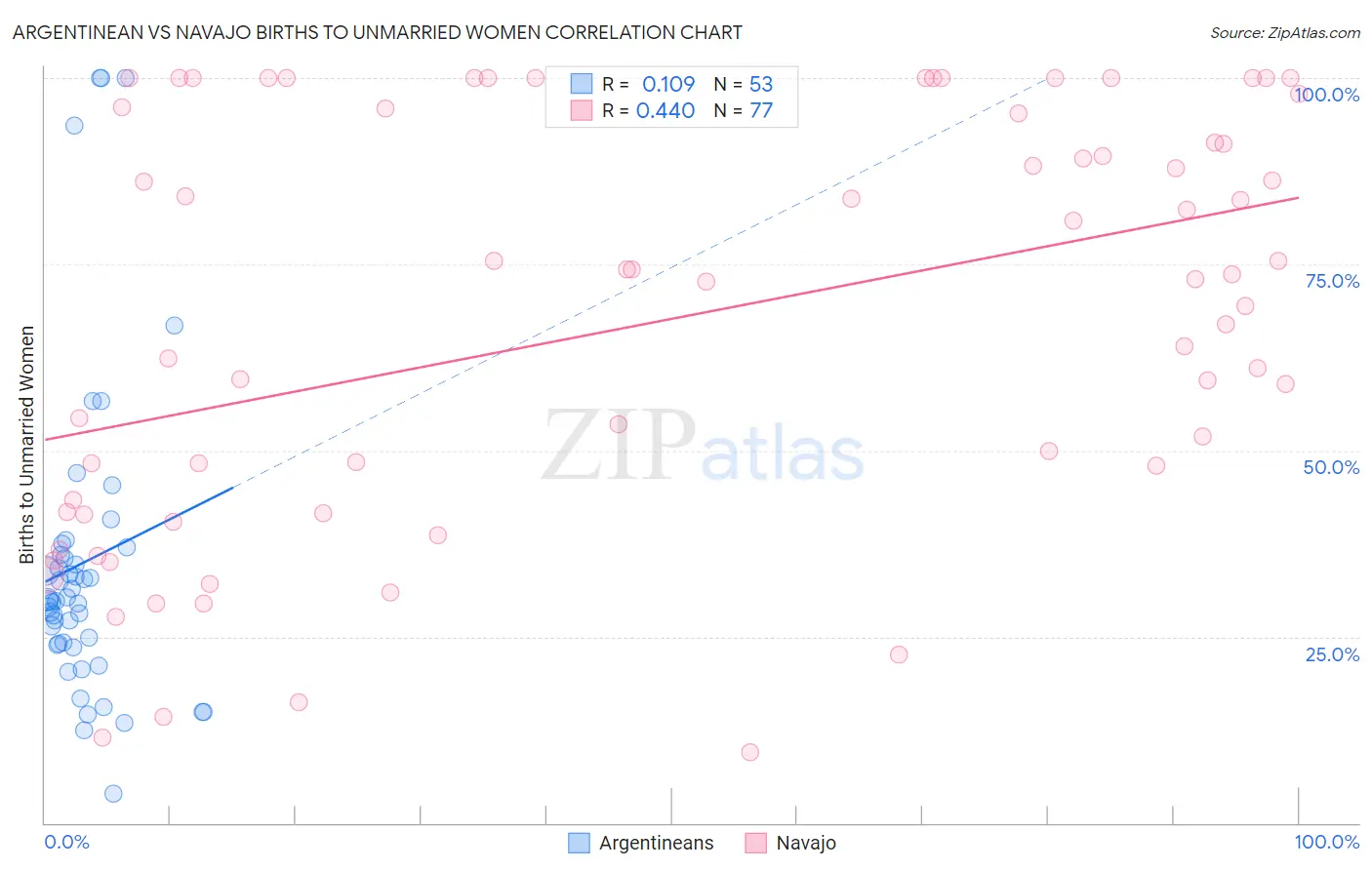 Argentinean vs Navajo Births to Unmarried Women