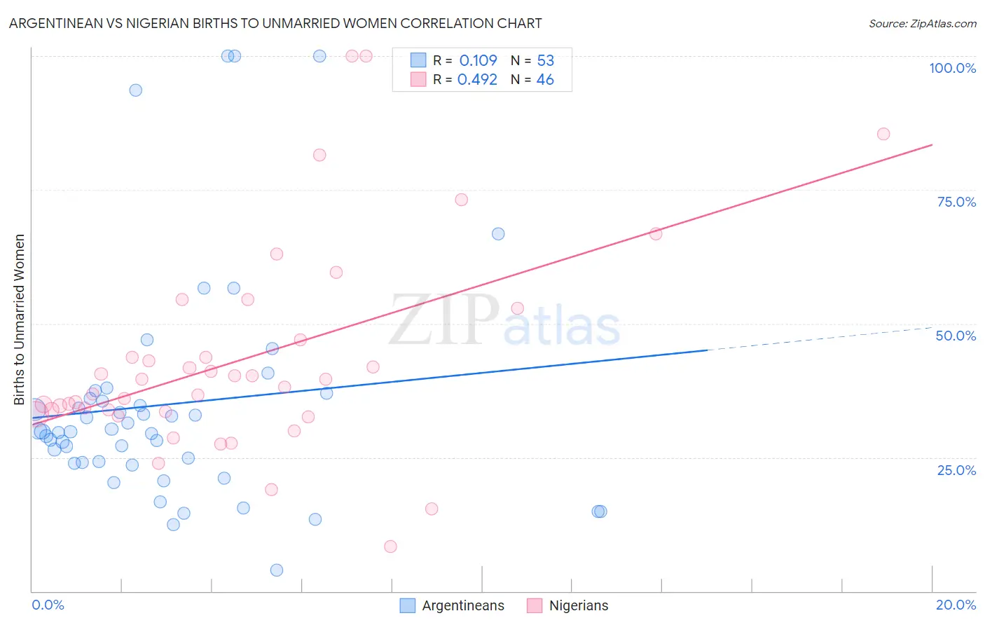Argentinean vs Nigerian Births to Unmarried Women