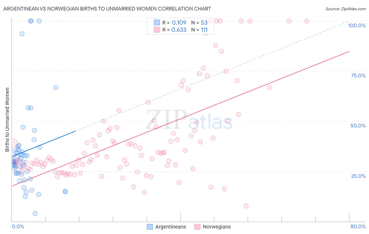Argentinean vs Norwegian Births to Unmarried Women