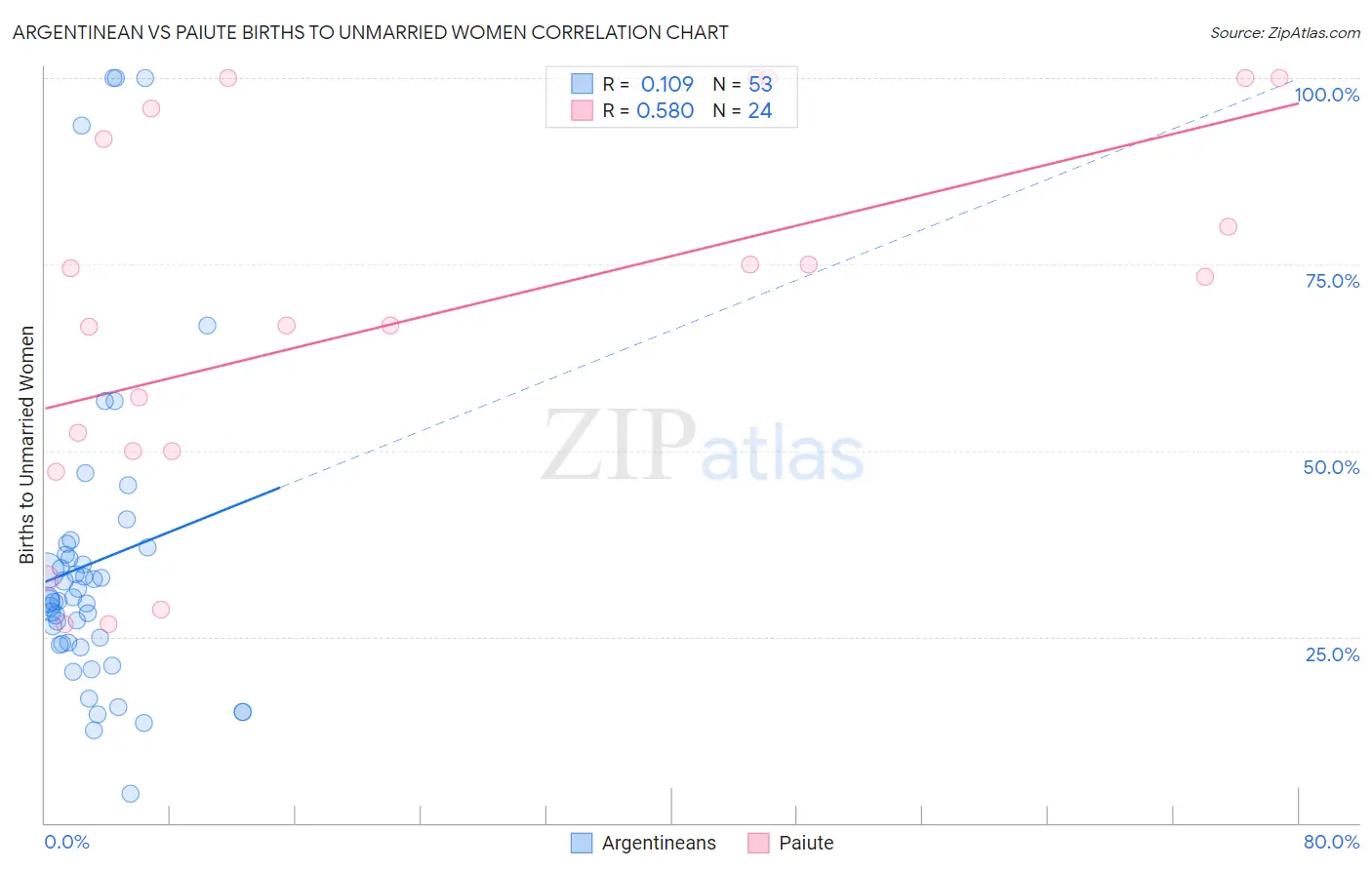 Argentinean vs Paiute Births to Unmarried Women