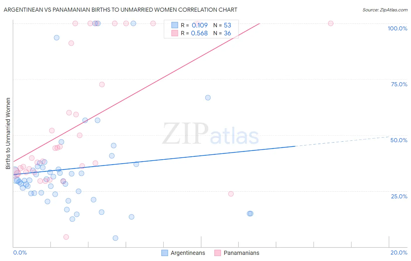 Argentinean vs Panamanian Births to Unmarried Women